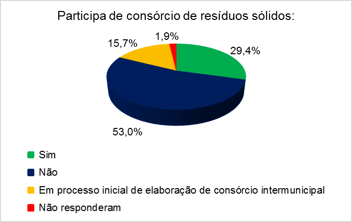Consórcios Intermunicipais de Resíduos Sólidos A CNM ressalva que por se configurar como uma forma de gestão ainda em consolidação, muitos