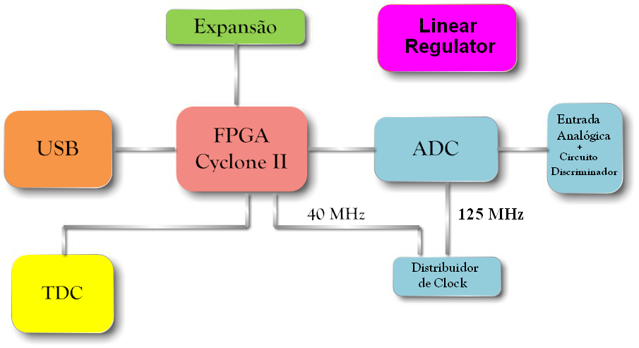 48 CAPÍTULO 4 CIRCUITO DE AQUISIÇÃO DE DADOS circuito conversor DC-DC. dispositivo lógico programável do tipo FPGA (Field Programmable Gate Array).