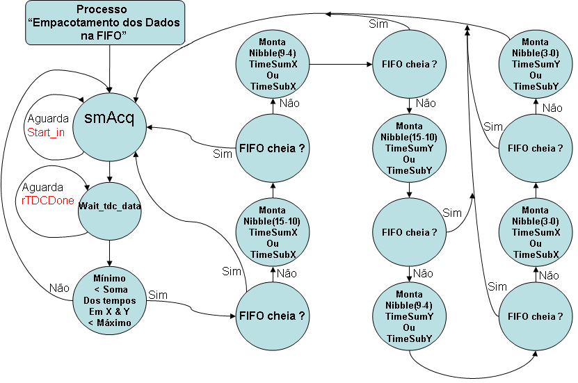 4.2 CONFIGURAÇÃO DO FIRMWARE PARA OPERAÇÃO DO DETECTOR 2D 67 Figura 4.16 Máquina de estados do Processo empacotamento dos dados na FIFO.