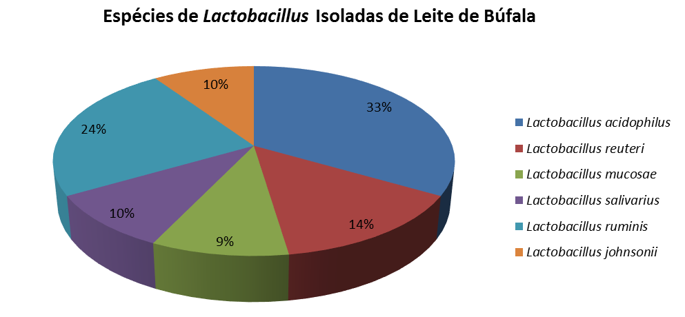 59 A Figura 24 mostra a distribuição total de espécies de Lactobacillus isoladas do leite de búfalas.