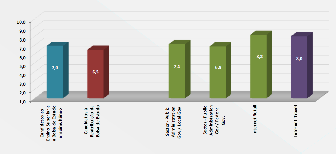 RELATÓRIO DE AUTOAVALIAÇÃO 2011 Figura 6 - Satisfação Comparação Processo de Atribuição de Bolsa da DGES com ACSI 6 Scores National, Setor & Industry 2010 6 Nota: Para a análise de