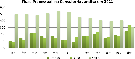 4.5 Assessoria Jurídica A Assessoria Jurídica atingiu uma redução de 38% em seu acervo de processos administrativos. Passando de 503 feitos, em janeiro de 2011, para 309 em dezembro.