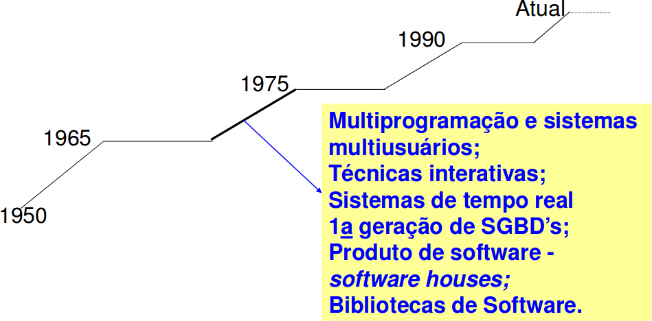 Evolução do