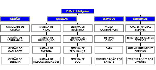 12 Comparação dos Modelos Existentes: Será desenvolvido um trabalho de comparação entre os protocolos de comunicação e produtos existentes, para que se possa analisar seu custo/benefício e nível de