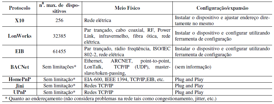 40 residências já construídas, onde se deseje evitar transtornos com reformas, uma vez que o meio físico padrão é a rede elétrica existente.