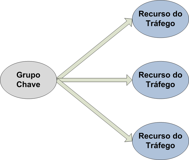 O processo de correlação dos recursos do tráfego ocorre em um espaço quadridimensional, onde cada grupo chave é confrontado com três dimensões distintas, X, Y, Z, respectivamente.