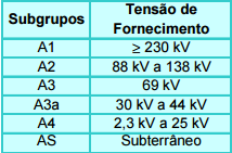 conta de energia elétrica dos pequenos consumidores, como por exemplo as residências, cobra-se apenas a energia utilizada (consumo).