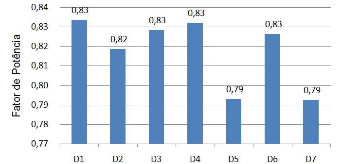 110 Figura 3 - Fator de Potência. Os resultados encontrados para o fator de potência, como podemos verificar na figura 3, foi de 0,82 para a semana.