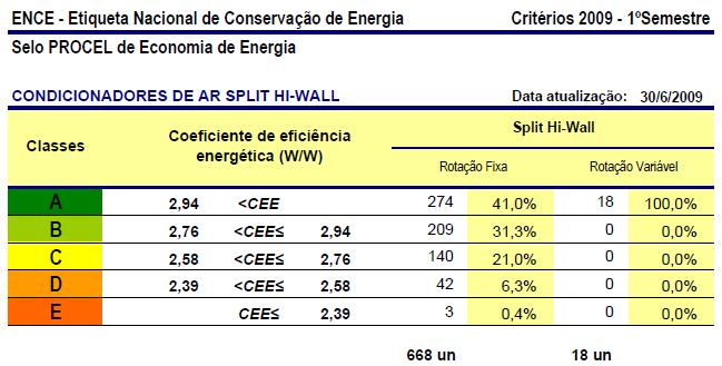 Apêndice I - Etiqueta Nacional de Conservação de Energia Elétrica critério 2009