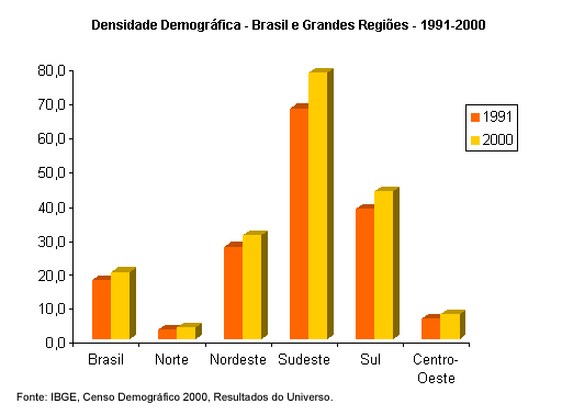 Atualmente o Brasil aparece como o quinto país mais populoso do mundo, ficando atrás da China, Índia, Estados Unidos e Indonésia.