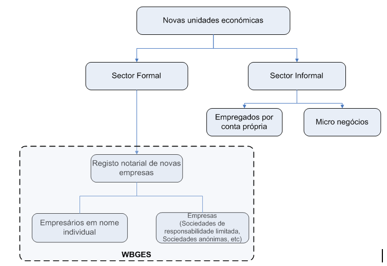 As actividades empreendedoras são em geral levadas a cabo sob a forma de uma empresa.