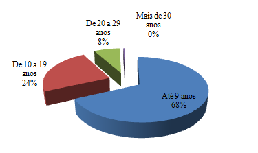 Gráfico 8 - Distribuição da amostra segundo tempo de trabalho nas agências Fonte: Dados da pesquisa (2012