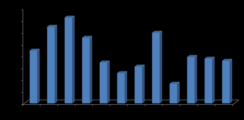 Confiança do Consumidor (Média Anual do índice) Fonte: Fecomercio SP Inflação (INCC %) Fonte: FGV / IGP A confiança do consumidor está em um dos níveis mais elevados nos últimos anos, enquanto que a