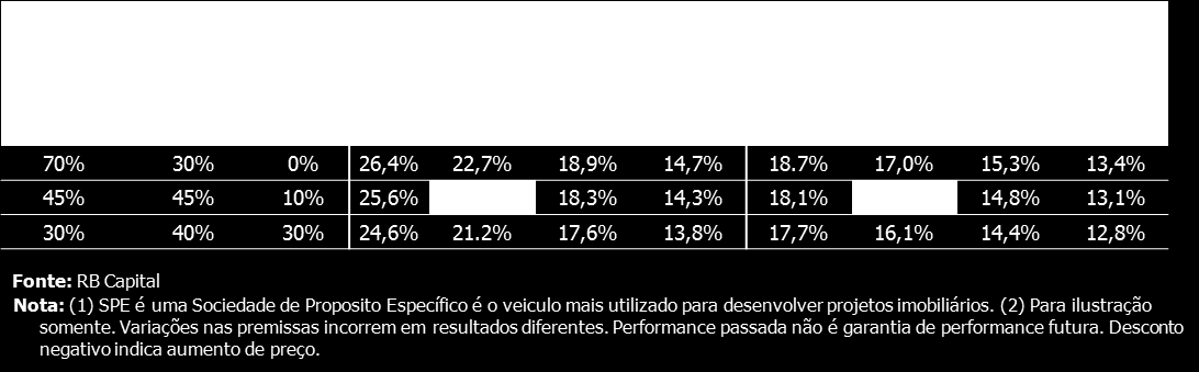 Quanto à formação do caixa, em um empreendimento imobiliário padrão, 75% (setenta e cinco por cento) das entradas decorrem de pagamentos feitos pelos compradores das unidades habitacionais após a