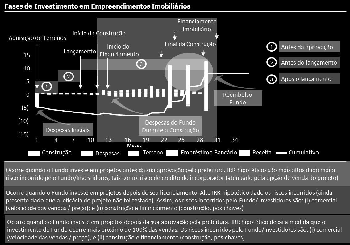 5.4. Fases de Investimento do Fundo O Fundo poderá investir indiretamente em