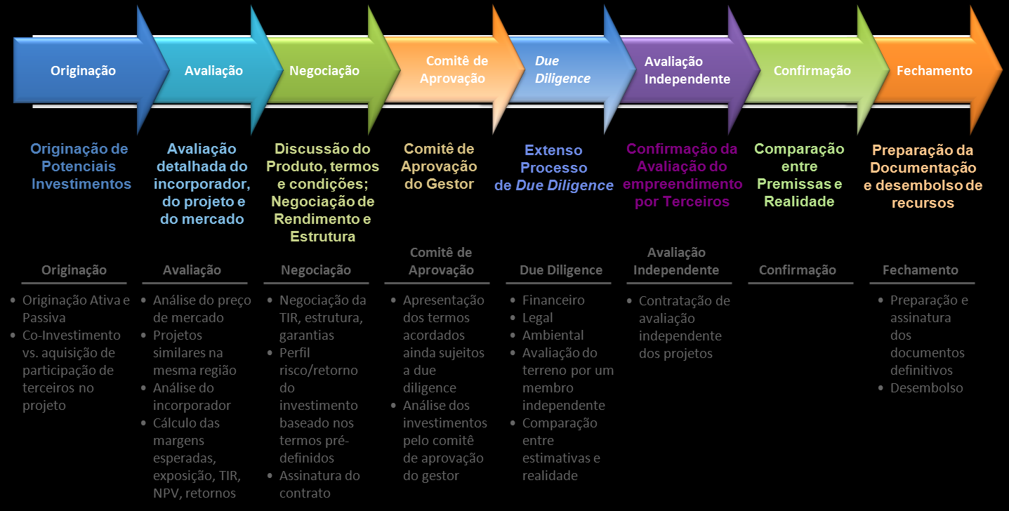 5.5. Processo de Investimento O Fundo realizará uma análise sequencial para investimento nos Empreendimentos Imobiliários, conforme descrita abaixo: 5.6.