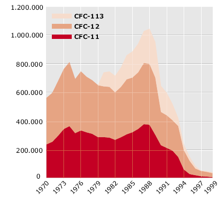 Figura 2.2 Emissão de Clorofluorcarbonetos [15] Todos esses compostos do CFC, extremamente estáveis, podem permanecer na atmosfera entre cinquenta e cem anos.