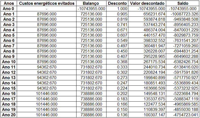 47 Quadro 13 PAYBACK descontado Fonte: Autoria própria 7.3 Análise final Os valores do projeto final encontrados para as quatro ferramentas de análise utilizadas foram considerados negativos.