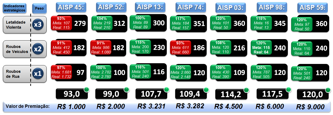 12 Exemplo de Cálculo para Premiação * ** ** * À condição de que o Estado tenha atingido suas metas globais para os três indicadores.