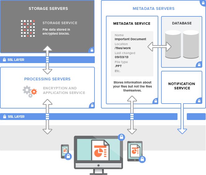 Caso de estudo: Dropbox Ricardo Mendão Silva (UAL)