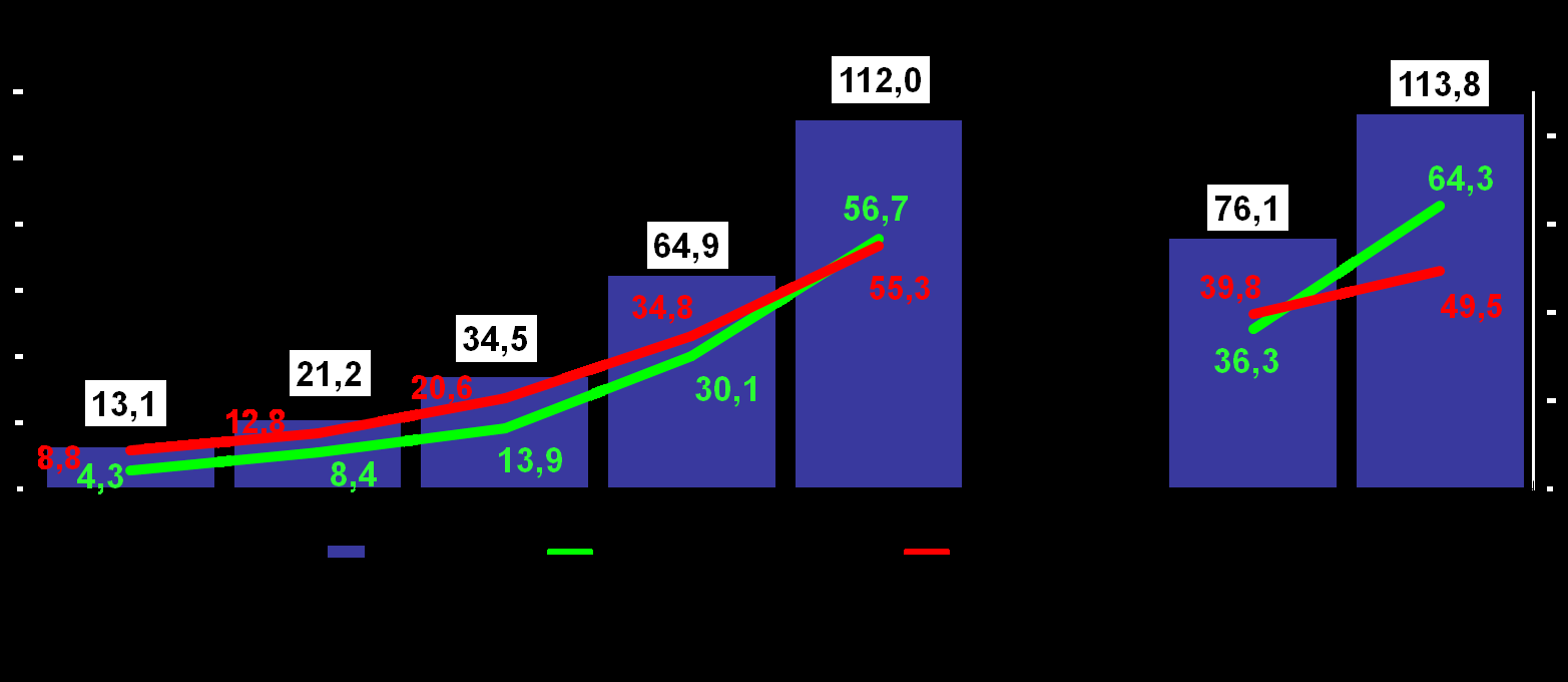 SALDO DAS OPERAÇÕES DE LEASING Em bilhões de reais O Arrendamento Mercantil (Leasing) vem confirmando um consistente crescimento, tendo registrado em março de 2009 um incremento de 49,5% em seu saldo