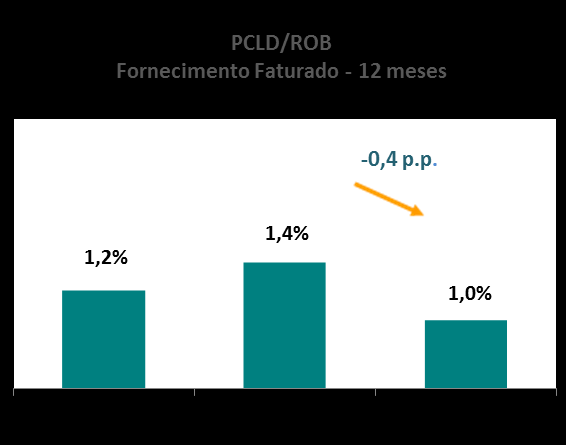 Arrecadação A taxa de arrecadação do trimestre atingiu 98,1% do total faturado, 3,9 p.p. abaixo do índice do mesmo período do ano passado.