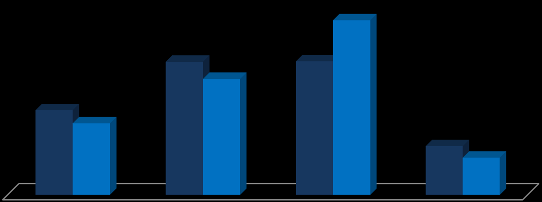 Gráfico 4: Dia de semana de registo das participações e das ocorrências (%) 17 14 15 14 14 14 13 13 14 14 13 15 14 17 2ª feira 3ª feira 4ª feira 5ª feira 6ª feira Sábado Domingo Registo Ocorrência