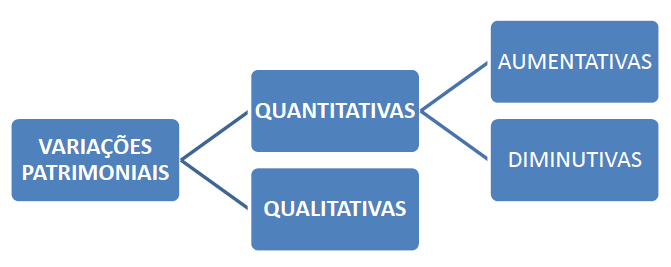 Assim, todas as alterações ocorridas no patrimônio são denominadas Variações Patrimoniais e podem ser classificadas em: Quantitativas; e Qualitativas.