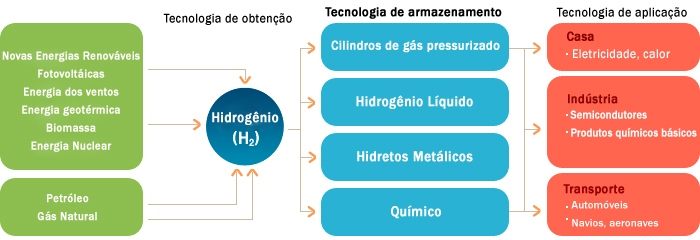 Fig. 02 Infraestrutura para obtenção, armazenamento e utilização do Hidrogênio. Adaptado de: http://hcc.hanwha.co.kr/english/pro/ren_hsto_idx.