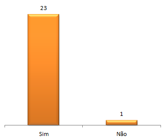 Gráfico 9 - Motivos relacionados com a utilização do e-mail pelos Encarregados de Educação Os objetivos que estão na base da utilização do e-mail são tanto de ordem pessoal como profissional.