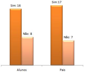 Todos os alunos da turma têm telemóvel e 16 alunos conseguem aceder à internet através dele.