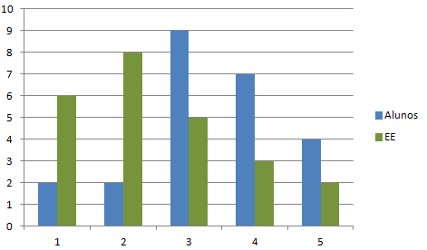 Dimensão 2 Envolvimento parental na escola Quando se questiona os participantes quanto à inibição da comunicação presencial causada por esta nova forma de comunicação, ou seja, se os pais e