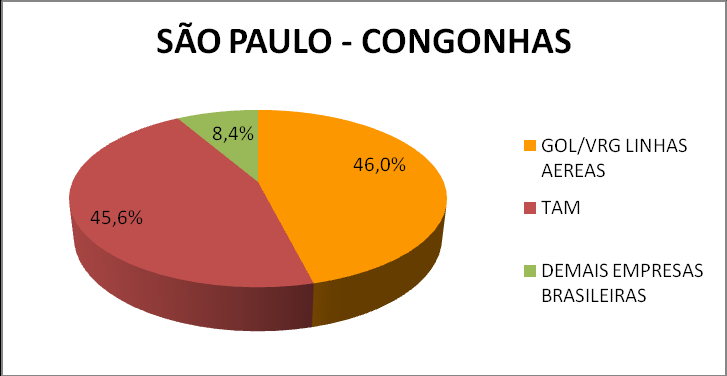 Figura 9: Número de decolagens por empresa em São Paulo (Guarulhos) - 2009 Figura 10: Número de decolagens
