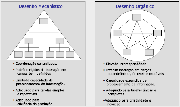 Nas organizações que adotam a Teoria da Contingência é comum adotar-se uma gestão mais voltada para contratos, onde estes podem ser alterados e modificados de acordo com as novas necessidades da