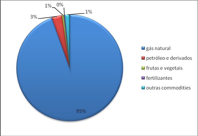 49 Gráfico 3: Importação e Exportação de Produtos entre Bolívia e Brasil Fonte:UNCTAD (United Nations Conference on Trade and Development) Como podemos observar no gráfico 3, o Brasil apresenta um