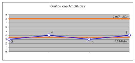 O Limite Inferior de Controle da Amplitude(LICR) existe conceitualmente, mas não será utilizado pois não há sentido em se estabelecer um valor mínimo para a variação entre os valores (tempos) medidos.