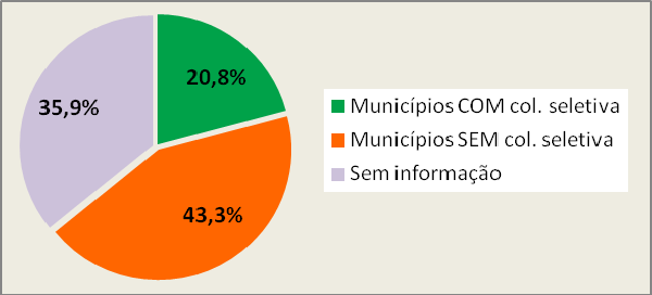 Coleta Seletiva no