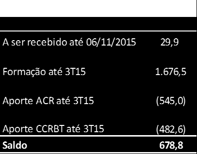 Conta de Compensação de Variação de Itens da Parcela A (CVA) Conforme Nota Técnica nº 373/2014 SRE/Aneel referente ao reajuste tarifário da Light em 07 de novembro de 2014, o valor de CVA homologado