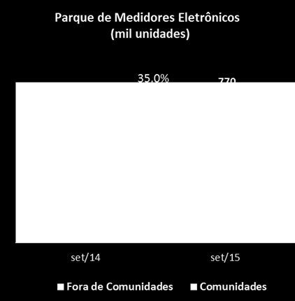 Instalação de medidores eletrônicos com telemedição: A instalação de medidores eletrônicos com SMC (sistema de medição centralizada) contempla áreas com alto índice de perdas, podendo contar com o