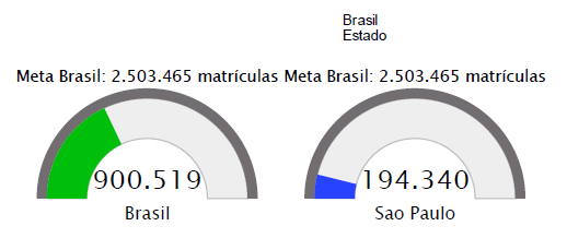 Meta 11 - Educação Profissional Triplicar as matrículas da educação profissional técnica de nível médio, assegurando a qualidade da oferta e pelo menos 50% (cinquenta por cento) da expansão no