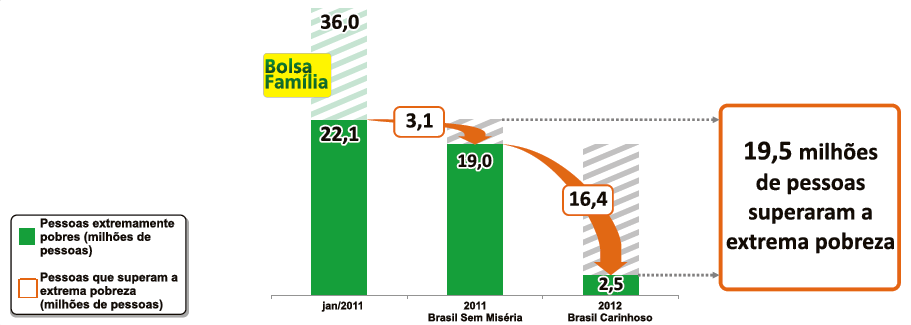 Figura 3 - Pessoas extremamente pobres antes e depois do pagamento do BSP Fonte: Plano Brasil Sem Miséria - Resultados de junho de 2011 a dezembro de 2012.