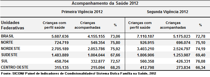 Com relação ao público de crianças menores de sete anos, na primeira vigência de 2012 foram 5,68 milhões de crianças para acompanhamento, ao passo na que na 2ª vigência esse número subiu para 7,1