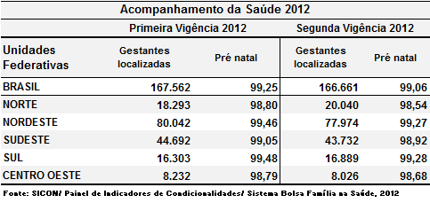 TABELA 36 - Vacinação e Acompanhamento Nutricional de crianças- 2012 Durante o acompanhamento de saúde, entre as mulheres que compõem o público para acompanhamento foram identificadas, no primeiro e