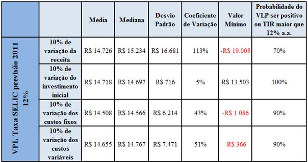 TIR do projeto para respectivas variações de 10% nas variáveis