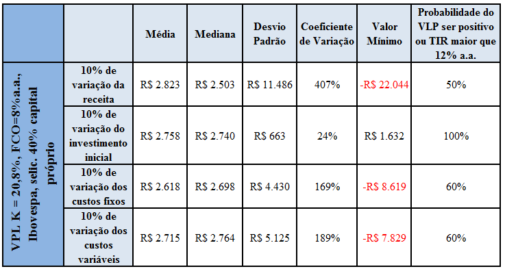 Tabela 07: Valor do VPL para IBOVESPA: 20%a.a.
