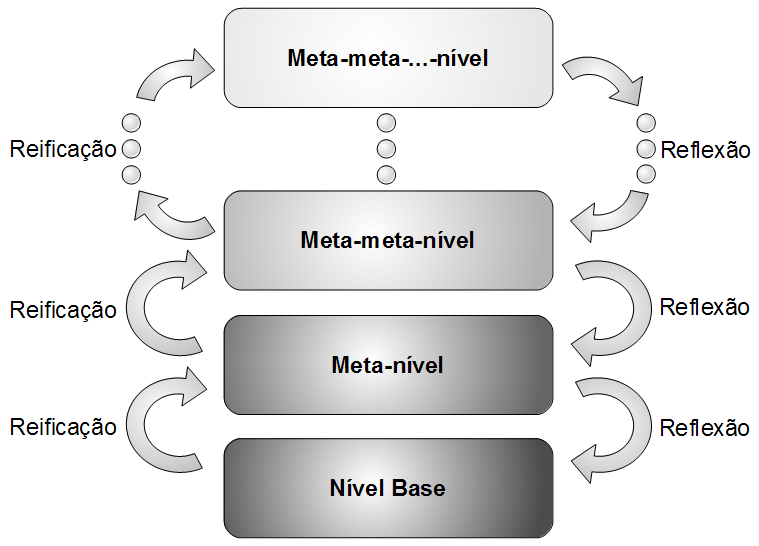 2.1 Princípios 23 representação, a estrutura interna e o comportamento de um sistema computacional podem ser inspecionados e adaptados. Sistemas reflexivos são geralmente estruturados em níveis.