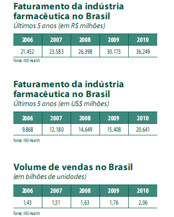 Consumo em saúde: o Brasil em perspectiva Ranking mundial do