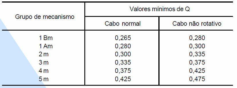 114 d c Diâmetro externo mínimo O fator de dimensionamento Q 1 é determinado pela tabela abaixo Tabela 25 : Valores Mínimos de Q 1 Fonte: NBR8400:1984 assim, Como já definido no item 2.3.