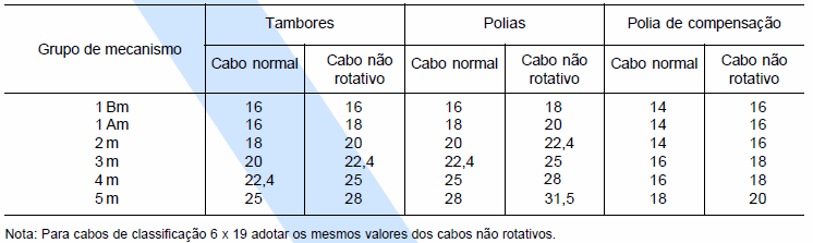 118 7.2 POLIAS E TAMBORES 7.2.1 Polias Figura 44 : Polias Fonte: http://www.scpolias.com.br/files/catalogos/catalogo_8.