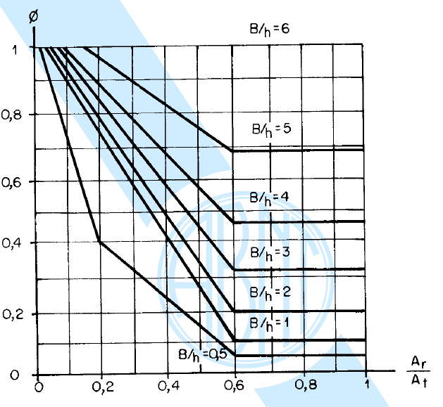 45 Quando uma viga ou parte de uma viga é protegida contra o vento pela presença de outra viga, determina-se o esforço do vento na viga protegida, aplicando-se ao esforço calculado, conforme as